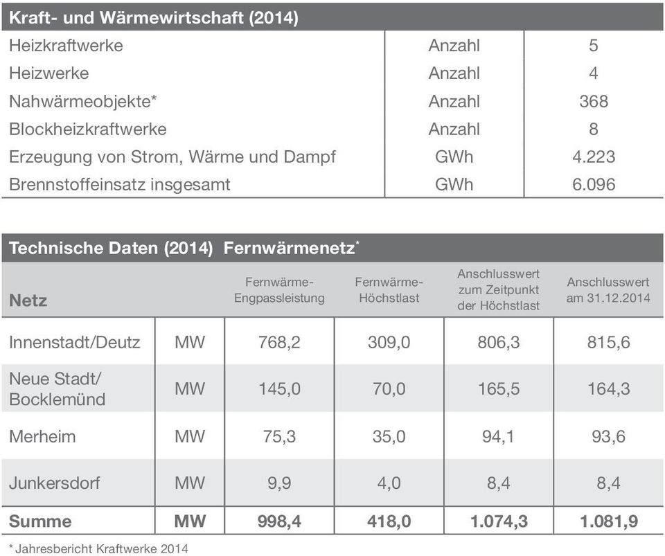 096 Technische Daten (2014) Fernwärmenetz * Netz Fernwärme- Engpassleistung Fernwärme- Höchstlast Anschlusswert zum Zeitpunkt der Höchstlast