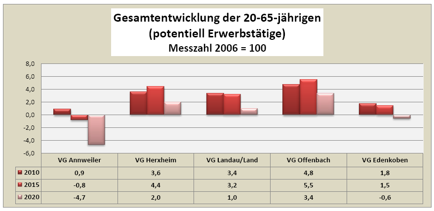 Der Altersgruppenvergleich der Verbandsgemeinden zeigt in der Gruppe im erwerbstätigen Alter v.a. in Annweiler einen deutlichen Rückgang bis 2020.