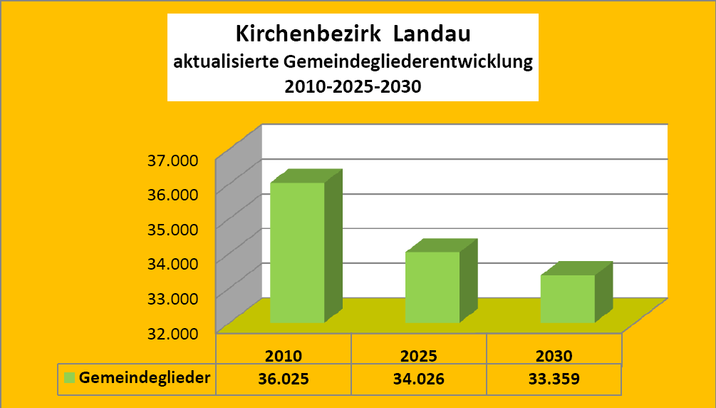 Die Gemeindegliederentwicklung des Dekanats Landau zeigt von 1995 bis 2005 eine nur leichte Abnahme der Zahlen.