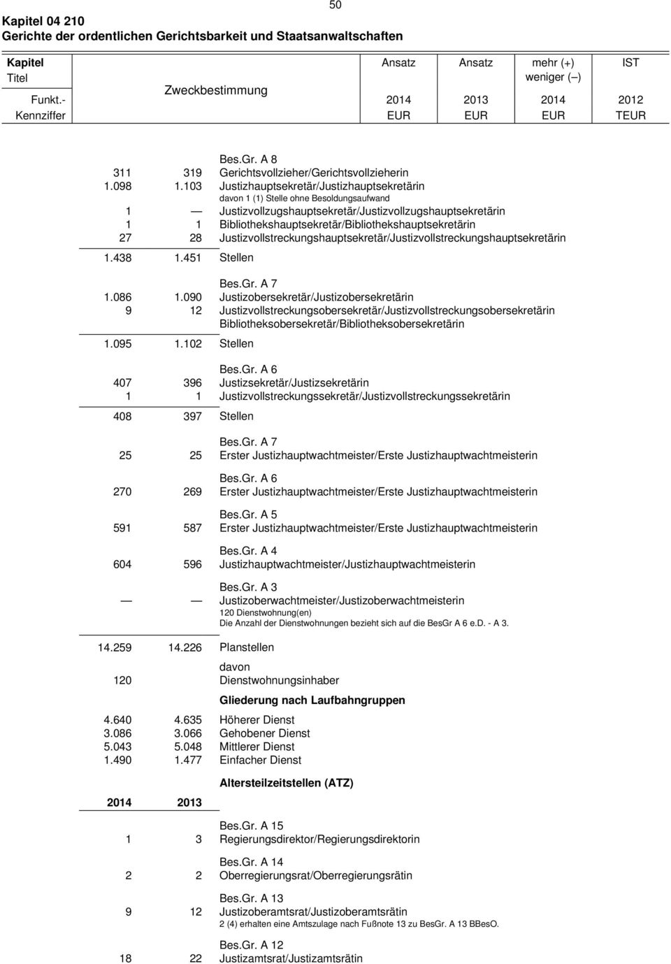 Bibliothekshauptsekretär/Bibliothekshauptsekretärin 27 28 Justizvollstreckungshauptsekretär/Justizvollstreckungshauptsekretärin 1.438 1.451 Stellen Bes.Gr. A 7 1.086 1.