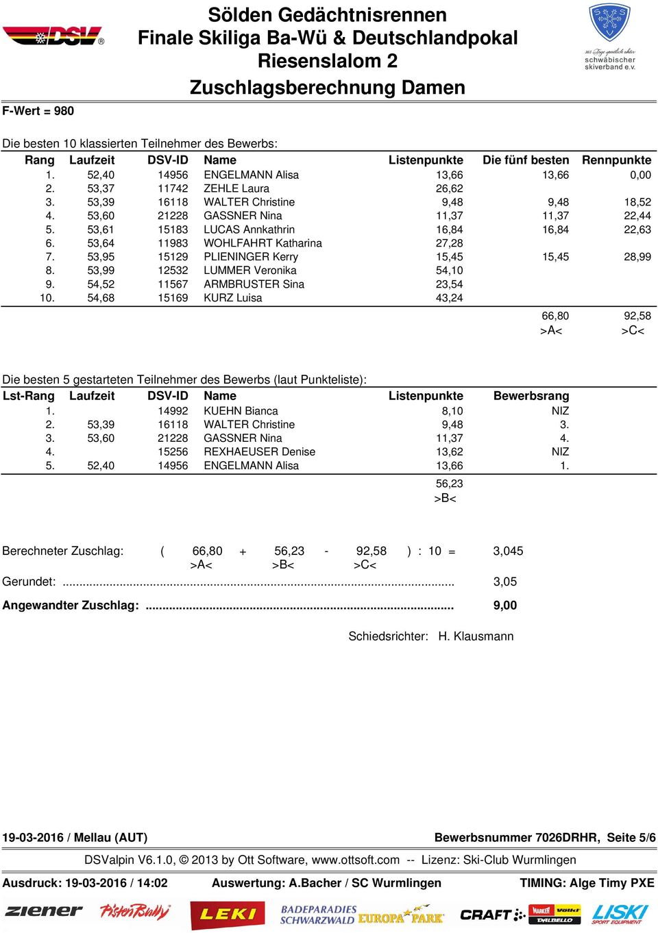 53,61 15183 LUCAS Annkathrin 16,84 16,84 22,63 6. 53,64 11983 WOHLFAHRT Katharina 27,28 7. 53,95 15129 PLIENINGER Kerry 15,45 15,45 28,99 8. 53,99 12532 LUMMER Veronika 54,10 9.