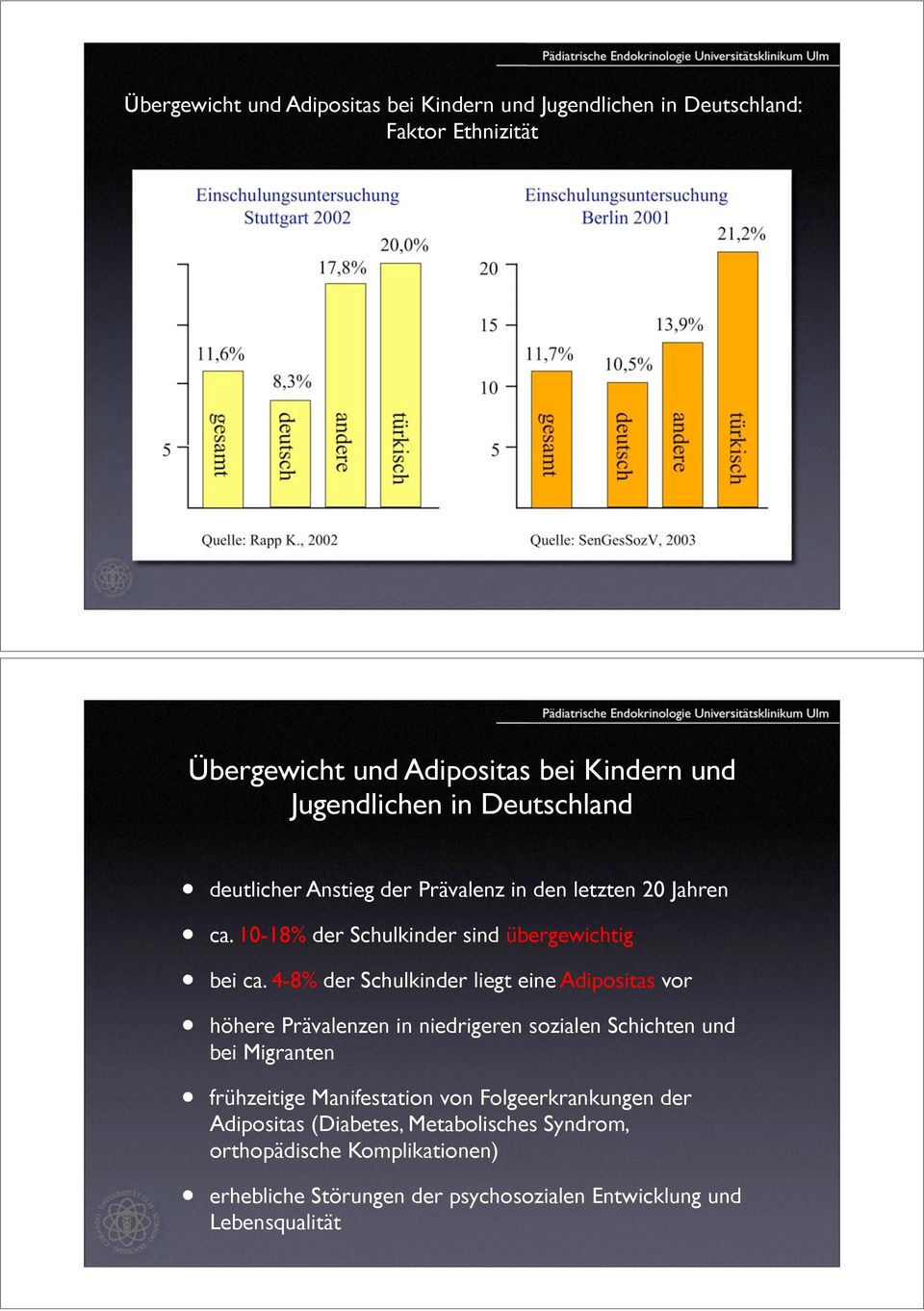 , 2002 Quelle: SenGesSozV, 2003 Übergewicht und Adipositas bei Kindern und Jugendlichen in Deutschland deutlicher Anstieg der Prävalenz in den letzten 20 Jahren ca.