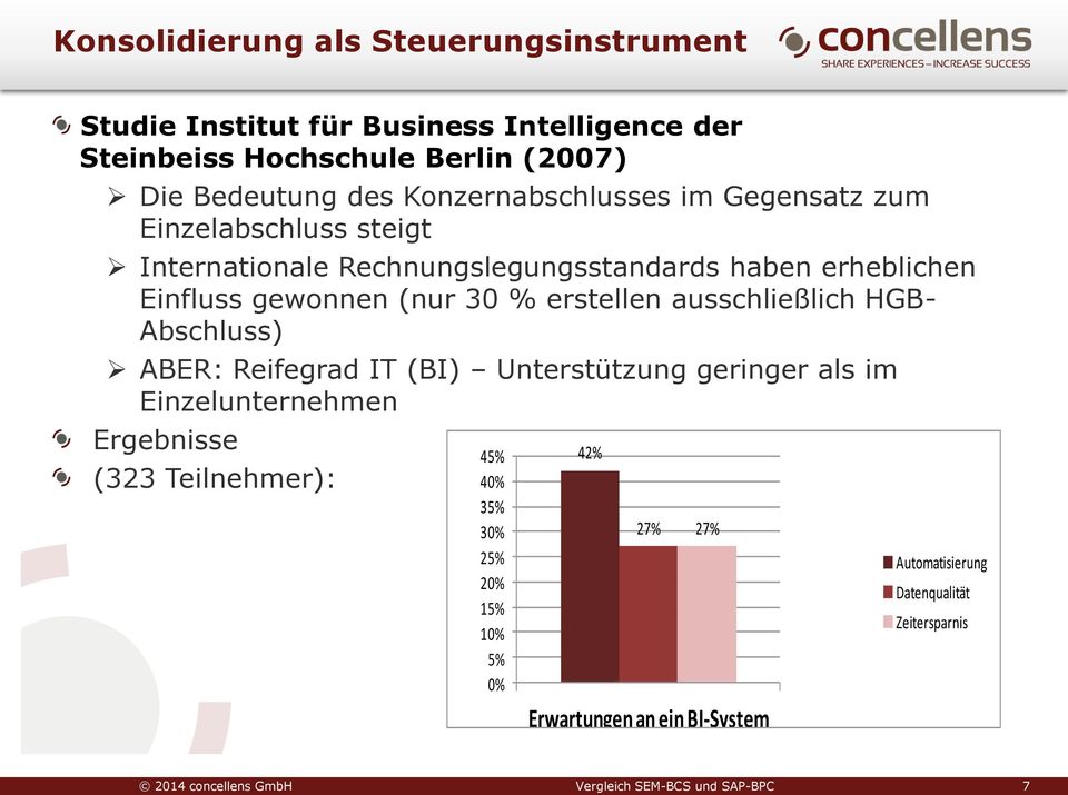 erstellen ausschließlich HGB- Abschluss) ABER: Reifegrad IT (BI) Unterstützung geringer als im Einzelunternehmen Ergebnisse (323 Teilnehmer): 45%