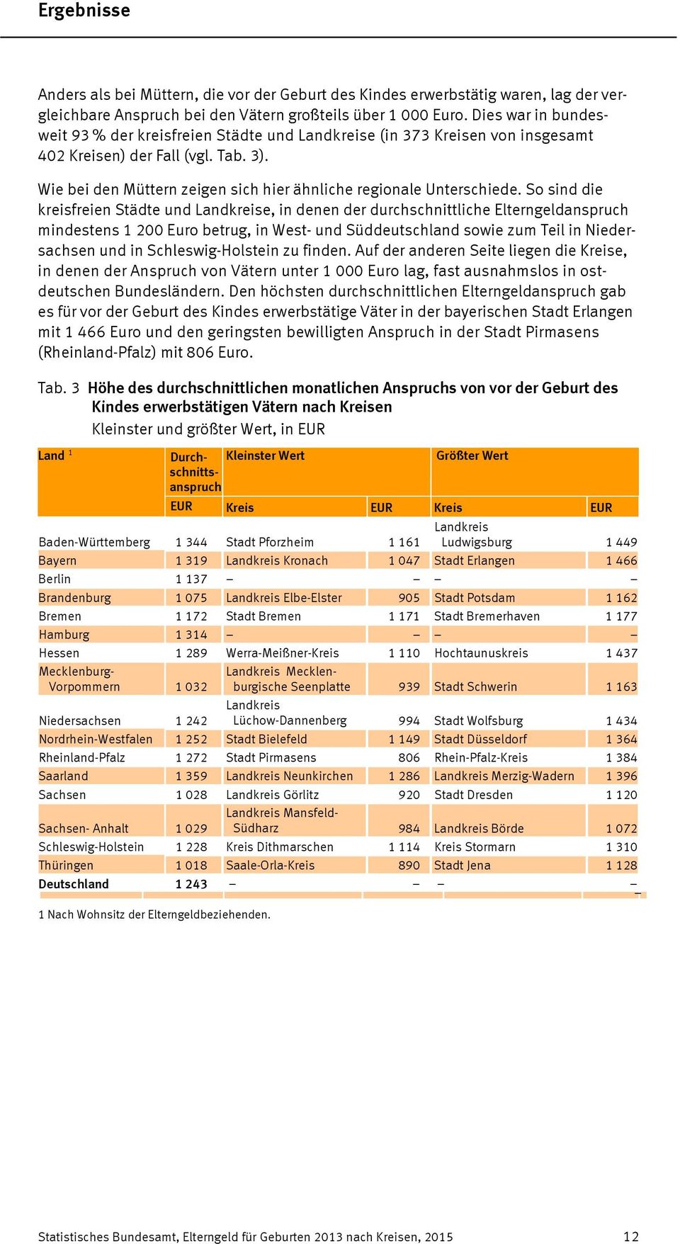 So sind die kreisfreien Städte und, in denen der durchschnittliche Elterngeldanspruch mindestens 1 200 Euro betrug, in West- und Süddeutschland sowie zum Teil in Niedersachsen und in