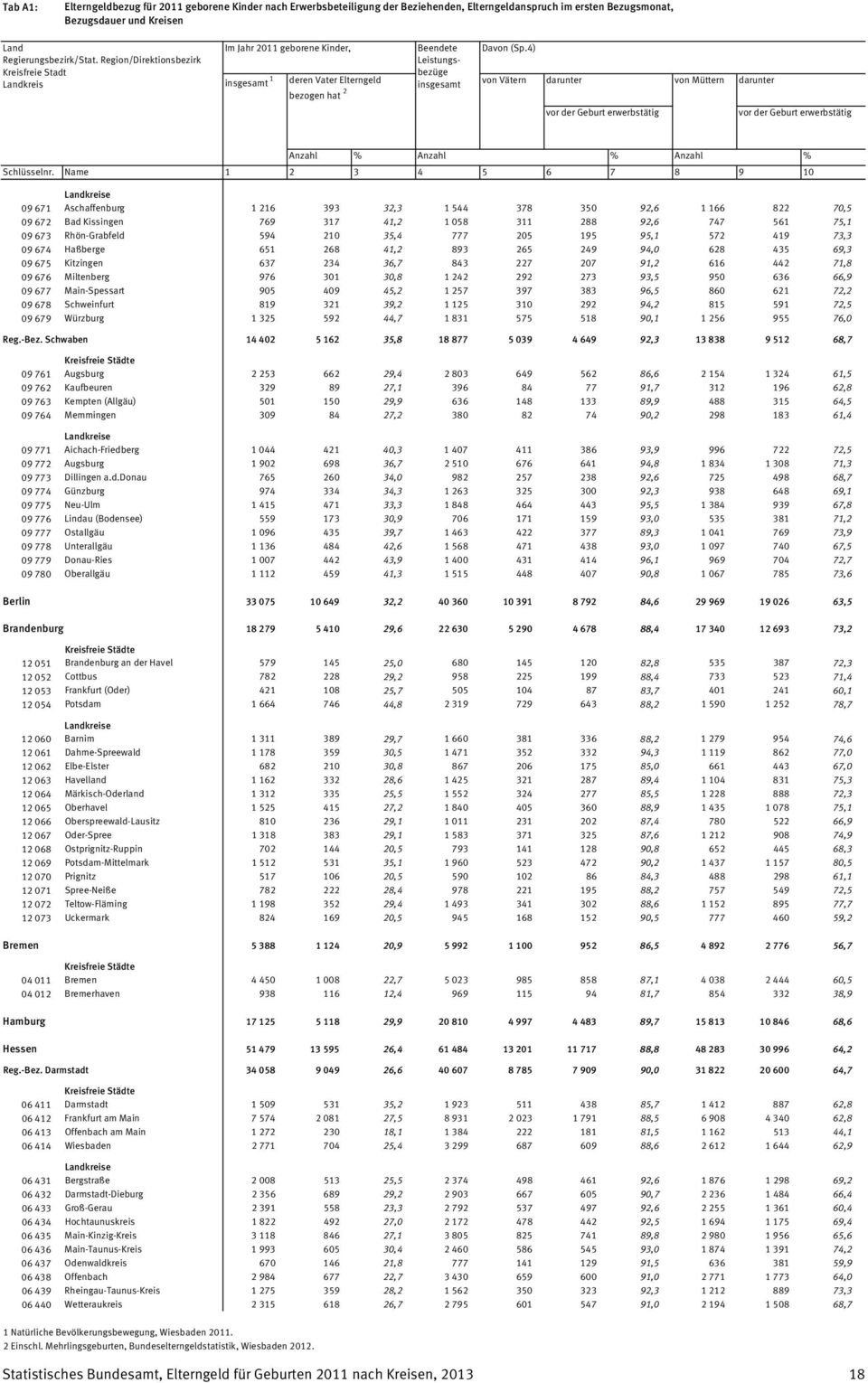 Region/Direktionsbezirk Leistungs- bezüge Landkreis insgesamt 1 deren Vater Elterngeld insgesamt von Vätern bezogen hat 2 darunter von Müttern darunter Anzahl % Anzahl % Anzahl % Schlüsselnr.