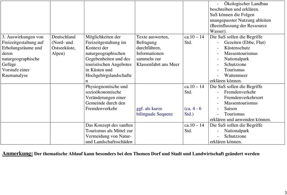 Gemeinde durch den Fremdenverkehr Das Konzept des sanften Tourismus als Mittel zur Vermeidung von Naturund Landschaftsschäden Texte auswerten, Befragung durchführen, Informationen sammeln zur