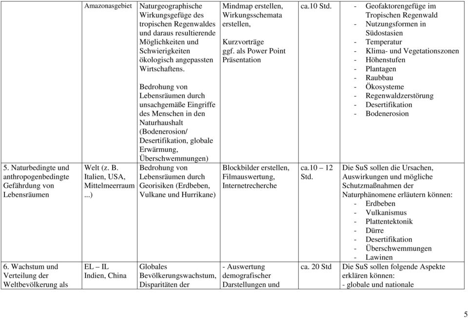 Bedrohung von Lebensräumen durch unsachgemäße Eingriffe des Menschen in den Naturhaushalt (Bodenerosion/ Desertifikation, globale Erwärmung, Überschwemmungen) Bedrohung von Lebensräumen durch