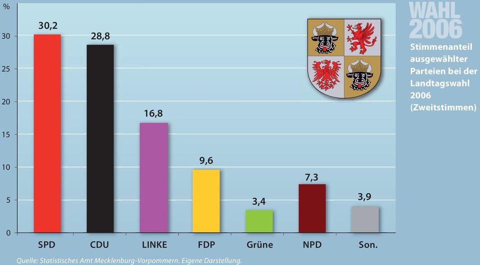 10 5 9,6 3,4 7,3 3,9 0 SPD CDU LINKE FDP Grüne NPD Son.