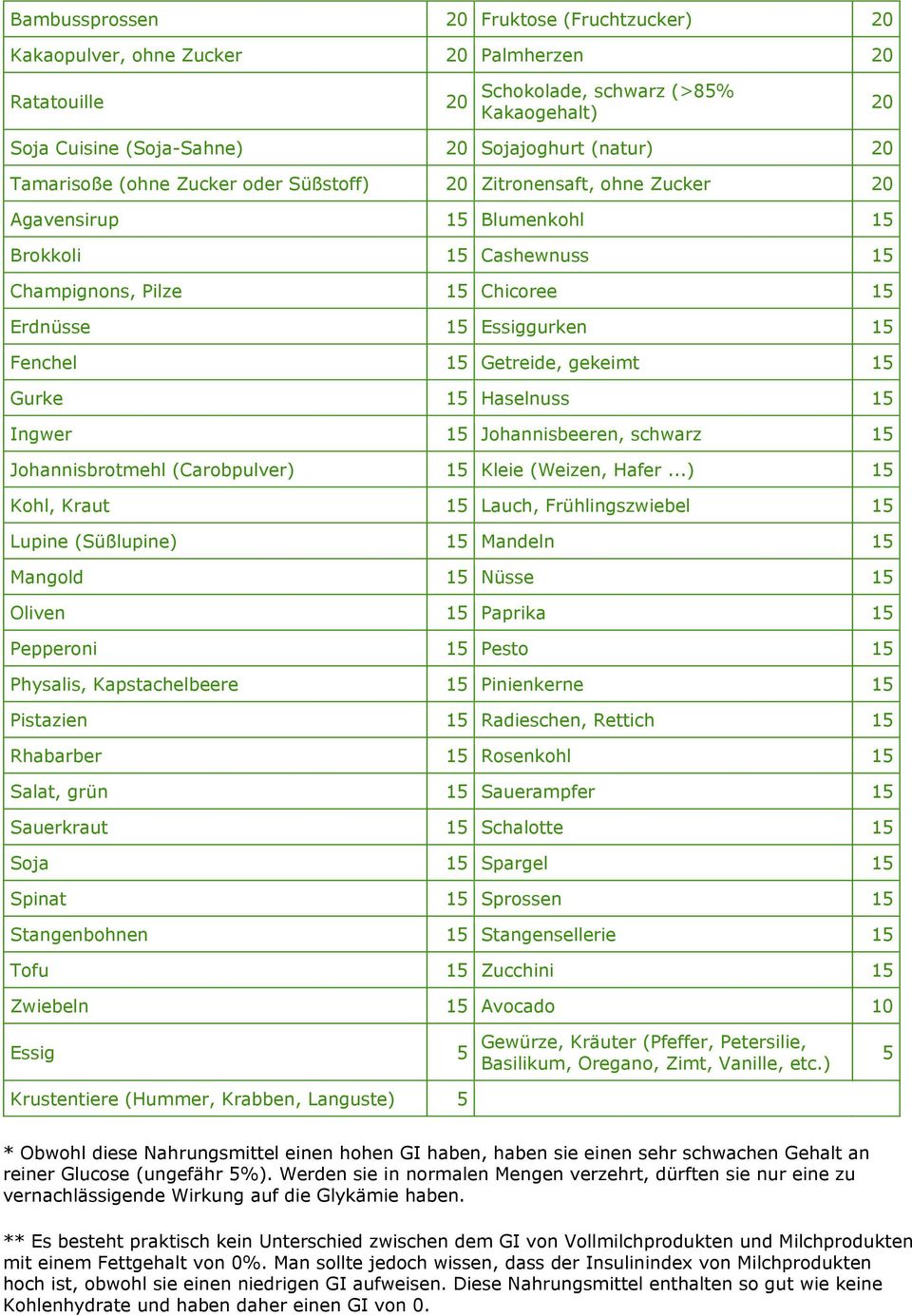 Getreide, gekeimt 15 Gurke 15 Haselnuss 15 Ingwer 15 Johannisbeeren, schwarz 15 Johannisbrotmehl (Carobpulver) 15 Kleie (Weizen, Hafer.