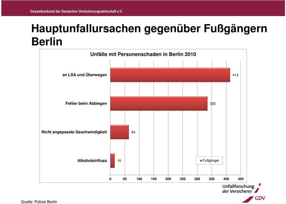 beim Abbiegen 335 Nicht angepasste Geschwindigkeit 64