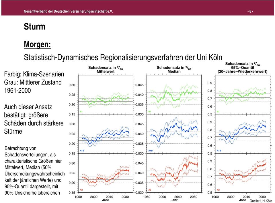 -8- Sturm Morgen: Statistisch-Dynamisches Regionalisierungsverfahren der Uni Köln Farbig: Klima-Szenarien Grau: Mittlerer