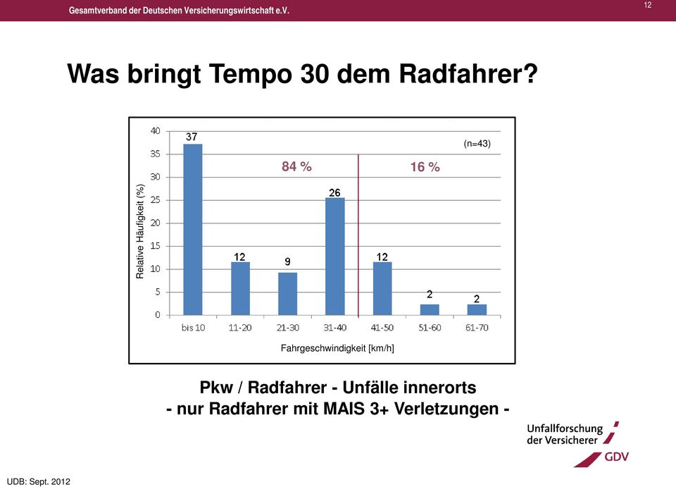 Fahrgeschwindigkeit [km/h] Pkw / Radfahrer -