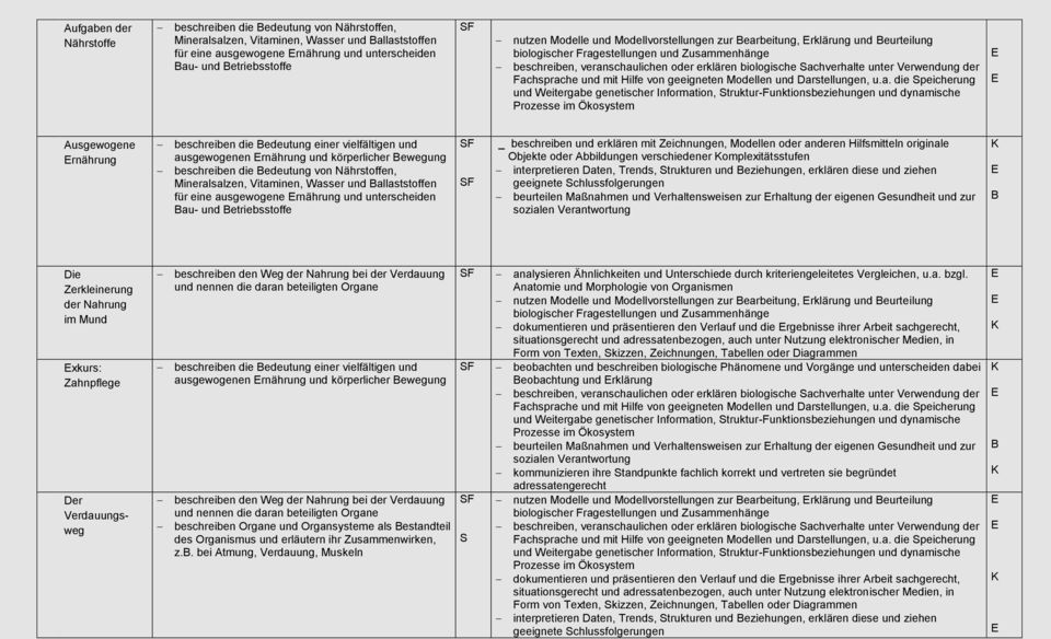 Verwendung der Ausgewogene rnährung beschreiben die edeutung einer vielfältigen und ausgewogenen rnährung und körperlicher ewegung beschreiben die edeutung von Nährstoffen, Mineralsalzen, Vitaminen,