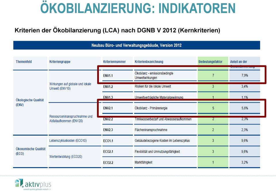 der Ökobilanzierung