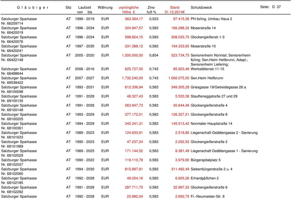 66420241 Salzburger Sparkasse AT 2005-2020 EUR 1.200.000,00 0,854 523.734,75 Seniorenheim Nonntal; Seniorenheim Nr. 66422148 Itzling; Sen.Heim Hellbrunn, Adapt.
