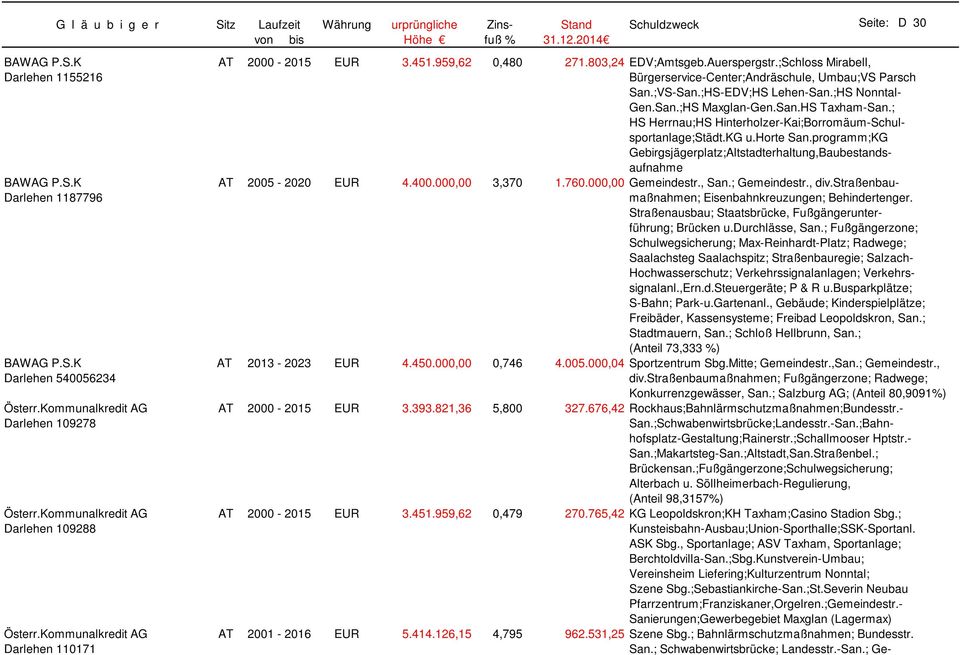 programm;KG Gebirgsjägerplatz;Altstadterhaltung,Baubestandsaufnahme BAWAG P.S.K AT 2005-2020 EUR 4.400.000,00 3,370 1.760.000,00 Gemeindestr., San.; Gemeindestr., div.