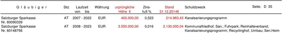60090339 Salzburger Sparkasse AT 2008-2023 EUR 3.550.000,00 0,016 2.130.