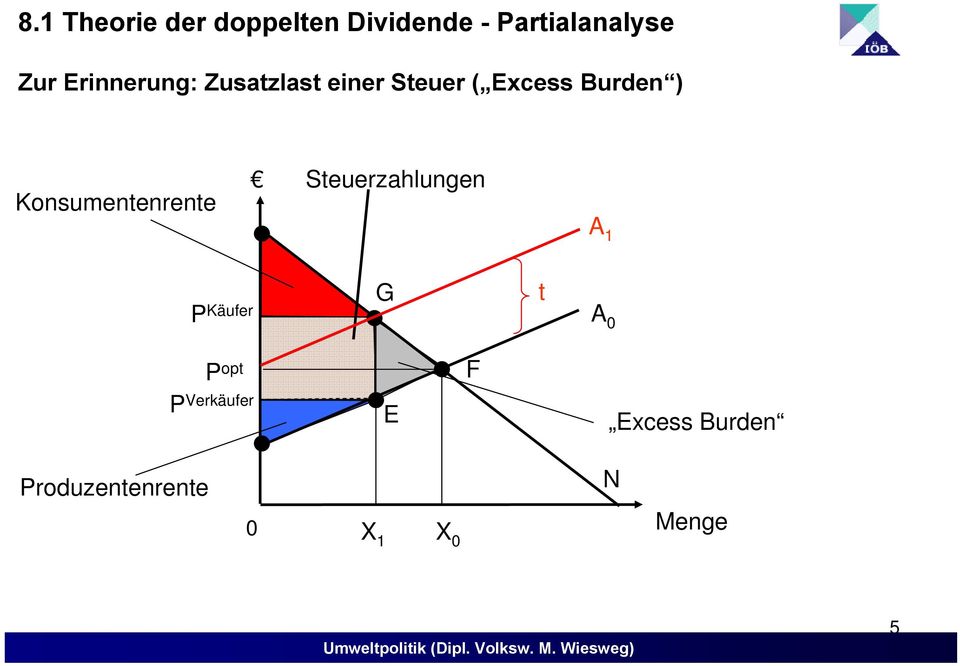 Konsumentenrente Steuerzahlungen A 1 P Käufer G t A 0 P opt