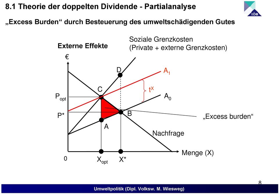 Effekte Soziale Grenzkosten (Private + externe Grenzkosten) D A