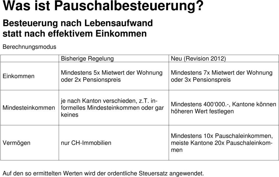 Mietwert der Wohnung oder 2x Pensionspreis Mindestens 7x Mietwert der Wohnung oder 3x Pensionspreis Mindesteinkommen je nach Kanton verschieden, z.t. informelles Mindesteinkommen oder gar keines Mindestens 400 000.