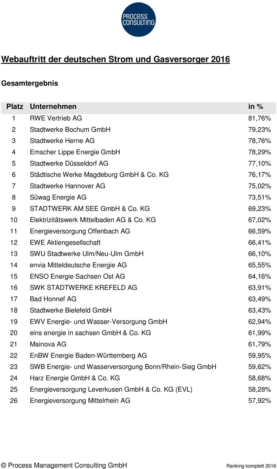 KG 69,23% 10 Elektrizitätswerk Mittelbaden AG & Co.