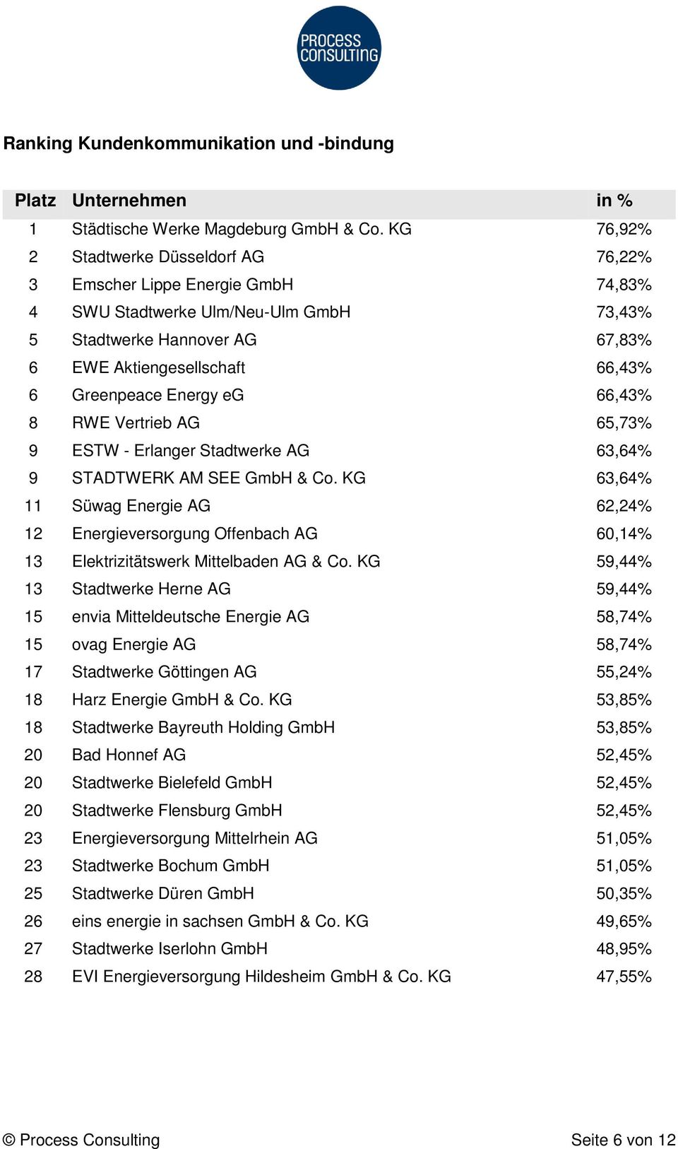 Energy eg 66,43% 8 RWE Vertrieb AG 65,73% 9 ESTW - Erlanger Stadtwerke AG 63,64% 9 STADTWERK AM SEE GmbH & Co.