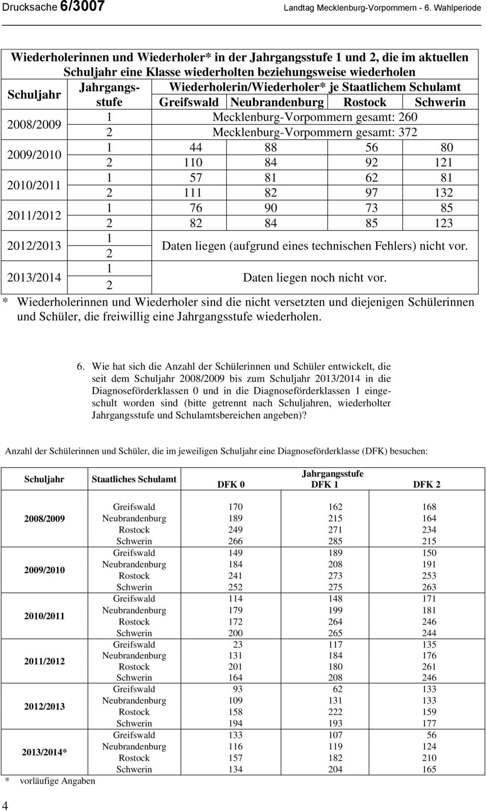 Staatlichem Schulamt Schuljahr stufe Greifswald Neubrandenburg Rostock Schwerin Mecklenburg-Vorpommern gesamt: 60 008/009 Mecklenburg-Vorpommern gesamt: 37 009/00 00/0 0/0 0/03 Daten liegen (aufgrund