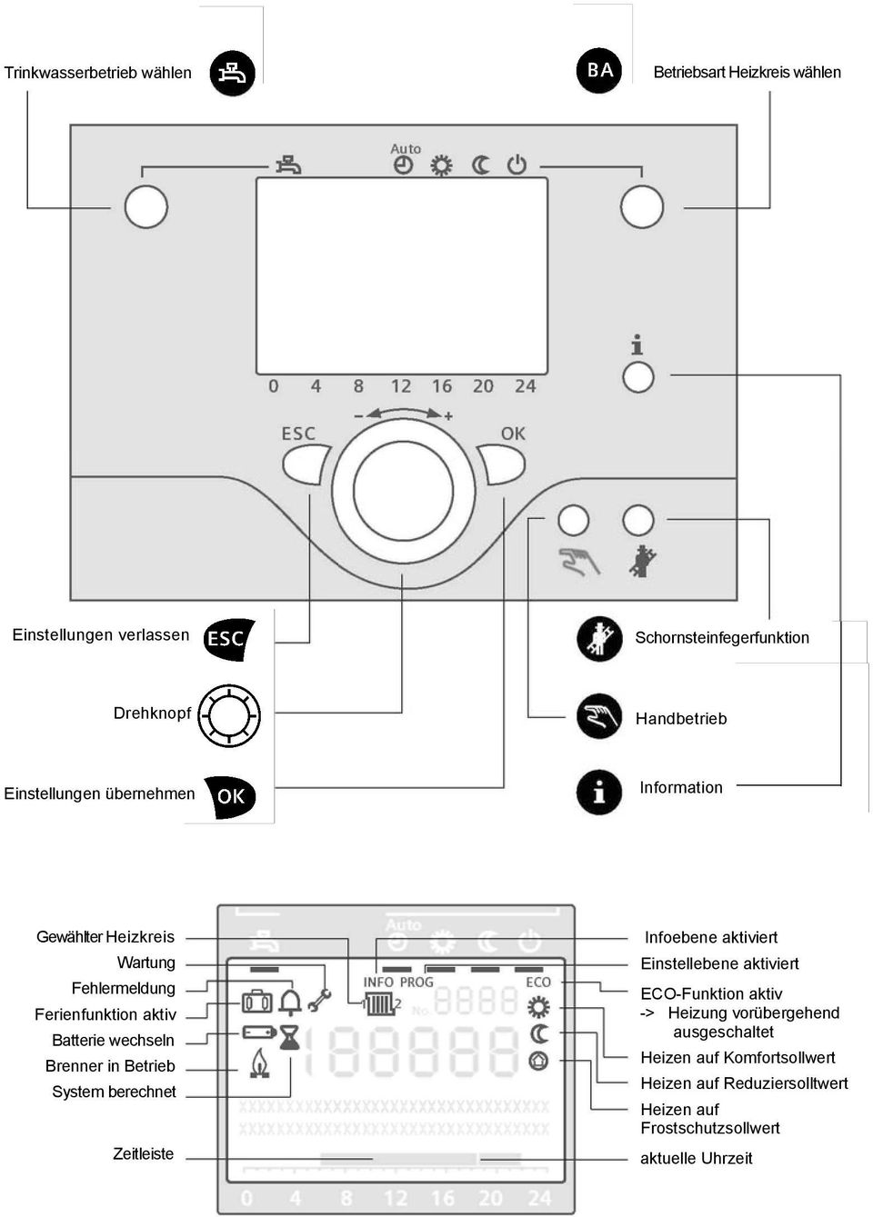 wechseln Brenner in Betrieb System berechnet Zeitleiste Infoebene aktiviert Einstellebene aktiviert ECO-Funktion aktiv ->