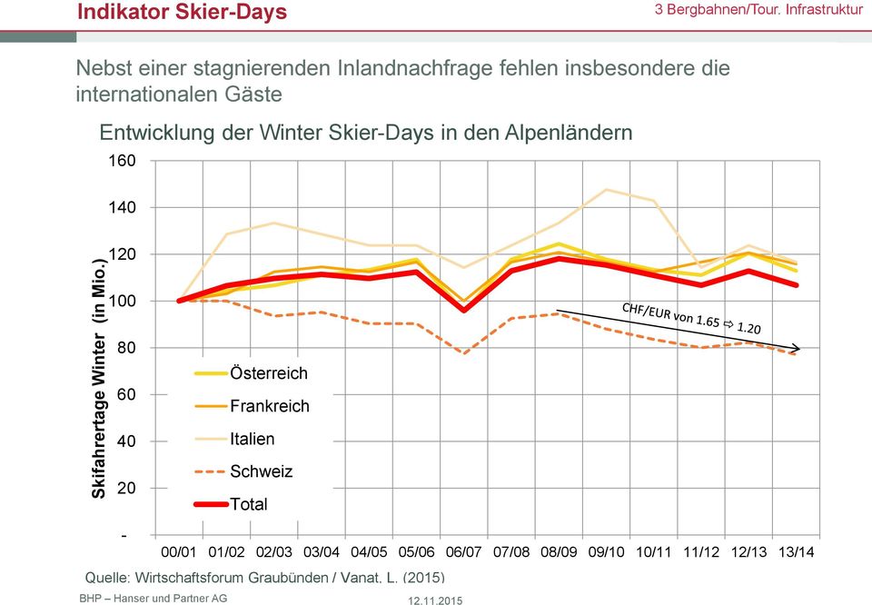 Entwicklung der Winter Skier-Days in den Alpenländern 160 140 120 100 80 60 40 20 Österreich Frankreich