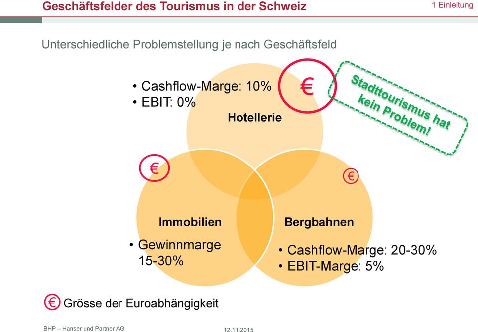 Cashflow-Marge: 10% EBIT: 0% Hotellerie Immobilien Gewinnmarge