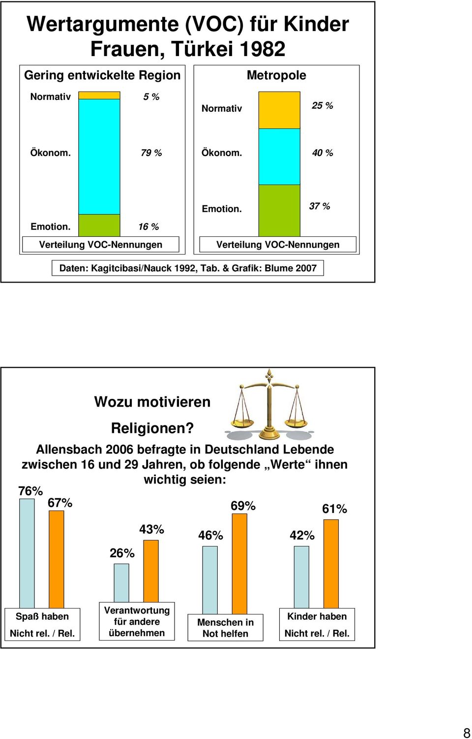 & Grafik: Blume 2007 Wozu motivieren Religionen?
