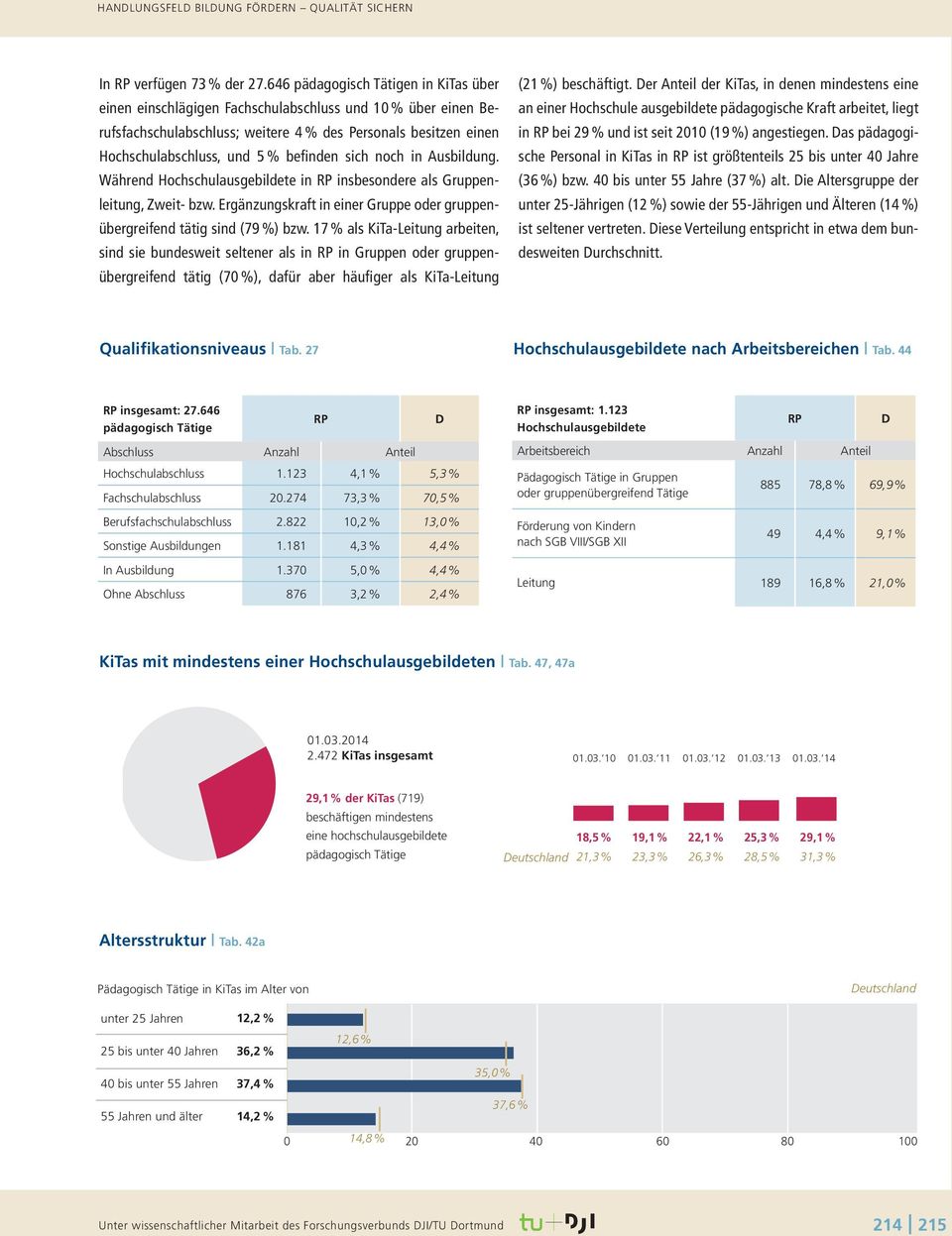 befinden sich noch in Ausbildung. Während Hochschulausgebildete in RP insbesondere als Gruppenleitung, Zweit- bzw. Ergänzungskraft in einer Gruppe oder gruppenübergreifend tätig sind (79 %) bzw.