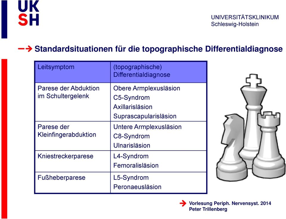 (topographische) Differentialdiagnose Obere Armplexusläsion C5-Syndrom Axillarisläsion