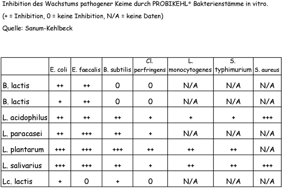 subtilis perfringens monocytogenes typhimurium S. aureus B. lactis ++ ++ 0 0 N/A N/A N/A B. lactis + ++ 0 0 N/A N/A N/A L.