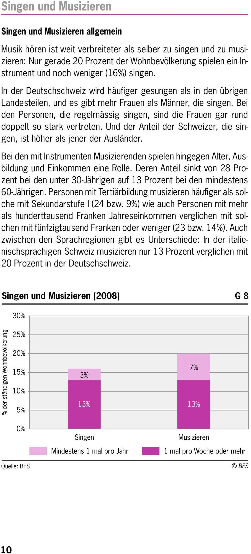 Bei den Personen, die regelmässig singen, sind die Frauen gar rund doppelt so stark vertreten. Und der Anteil der Schweizer, die singen, ist höher als jener der Ausländer.