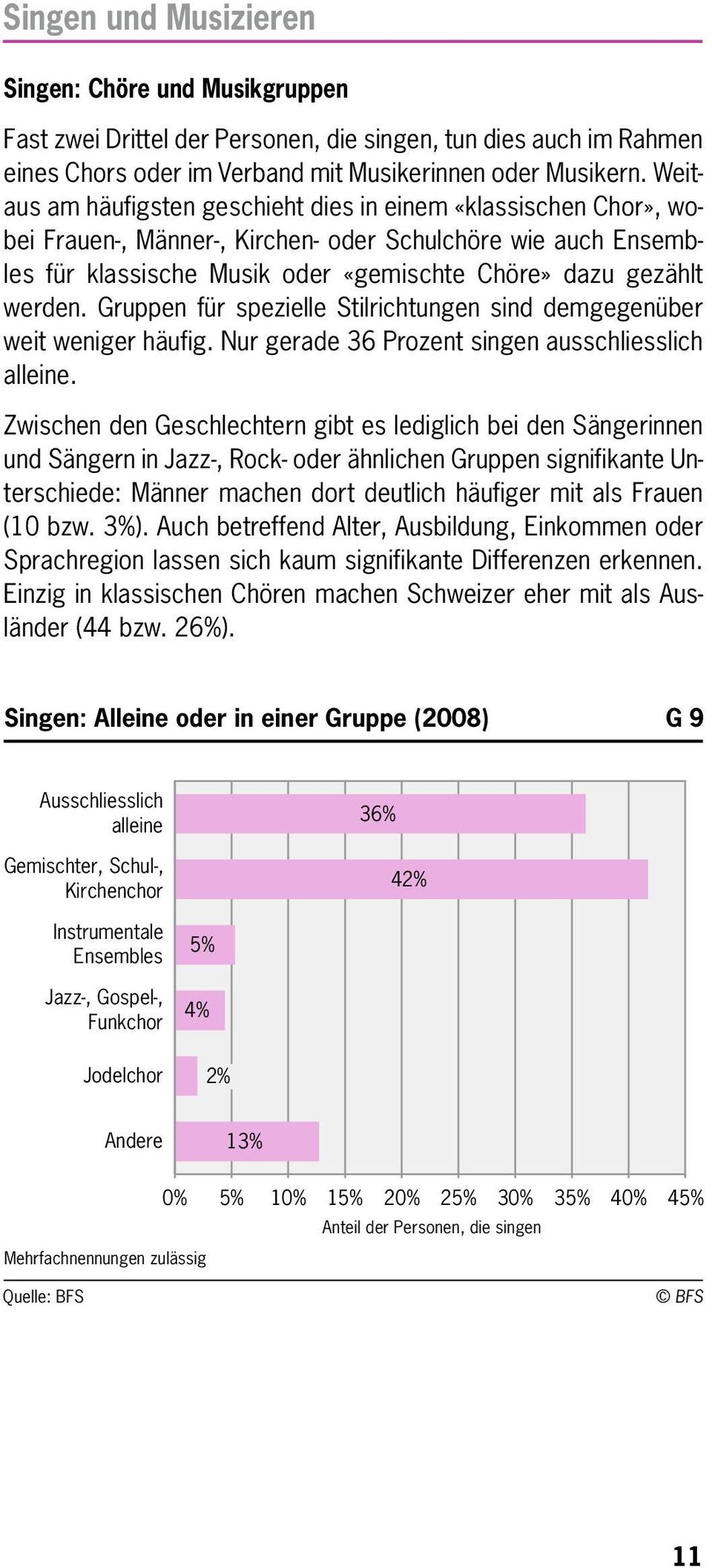 Gruppen für spezielle Stilrichtungen sind demgegenüber weit weniger häufig. Nur gerade 36 Prozent singen ausschliesslich alleine.