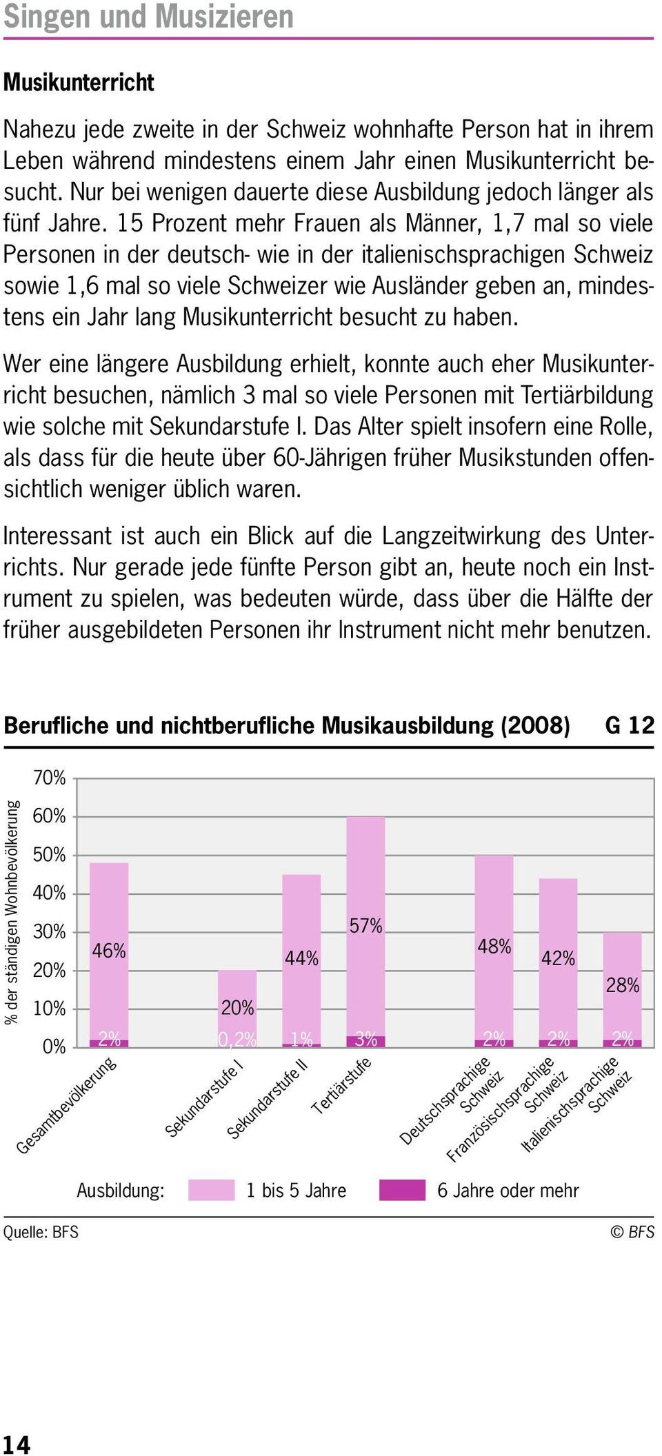 15 Prozent mehr Frauen als Männer, 1,7 mal so viele Personen in der deutsch- wie in der italienischsprachigen Schweiz sowie 1,6 mal so viele Schweizer wie Ausländer geben an, mindestens ein Jahr lang