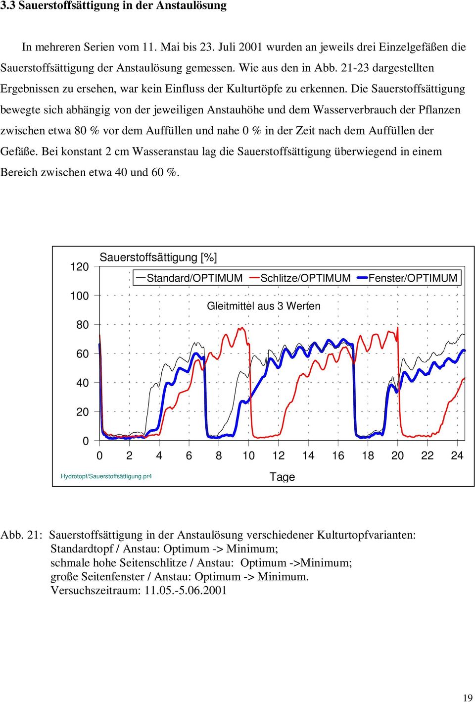 Die Sauerstoffsättigung bewegte sich abhängig von der jeweiligen Anstauhöhe und dem Wasserverbrauch der Pflanzen zwischen etwa 80 % vor dem Auffüllen und nahe 0 % in der Zeit nach dem Auffüllen der