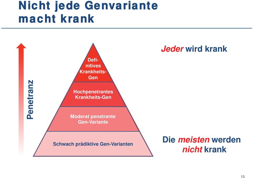 Krankheits-Gen Moderat penetrante Gen-Variante Schwach