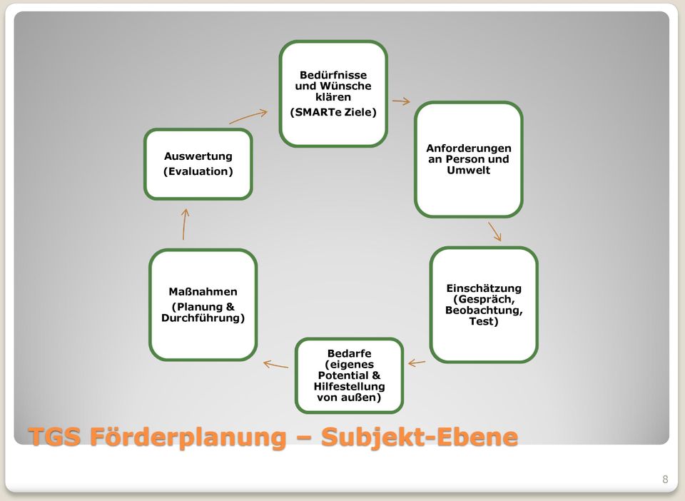 & Durchführung) Einschätzung (Gespräch, Beobachtung, Test) Bedarfe