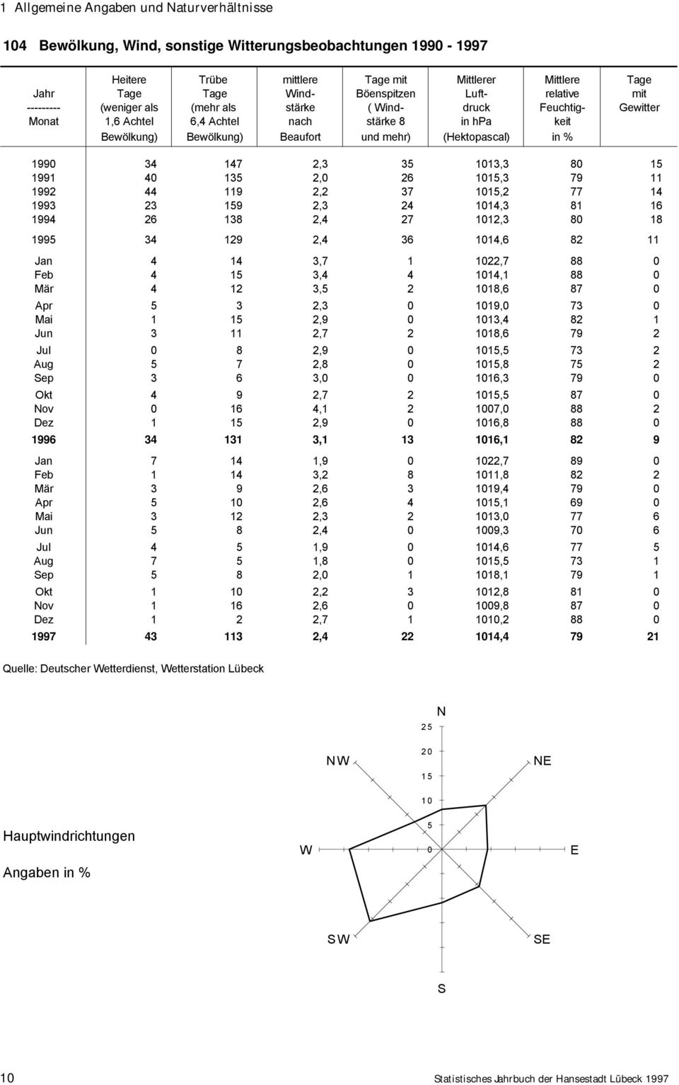 (Hektopascal) in % 1990 34 147 2,3 35 1013,3 80 15 1991 40 135 2,0 26 1015,3 79 11 1992 44 119 2,2 37 1015,2 77 14 1993 23 159 2,3 24 1014,3 81 16 1994 26 138 2,4 27 1012,3 80 18 1995 34 129 2,4 36