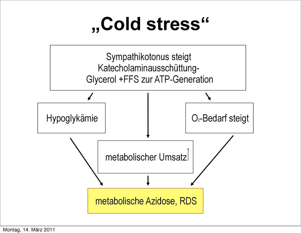 zur ATP-Generation Hypoglykämie O2-Bedarf