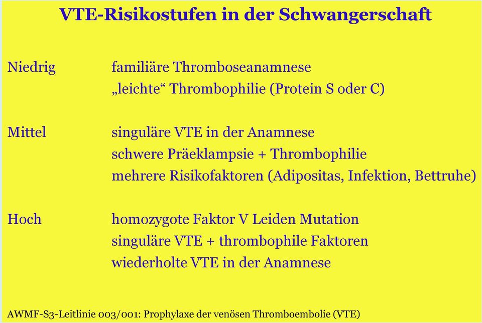 (Adipositas, Infektion, Bettruhe) Hoch homozygote Faktor V Leiden Mutation singuläre VTE + thrombophile