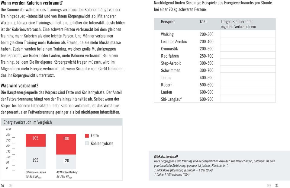 Eine schwere Person verbraucht bei dem gleichen Training mehr Kalorien als eine leichte Person. Und Männer verbrennen beim gleichen Training mehr Kalorien als Frauen, da sie mehr Muskelmasse haben.