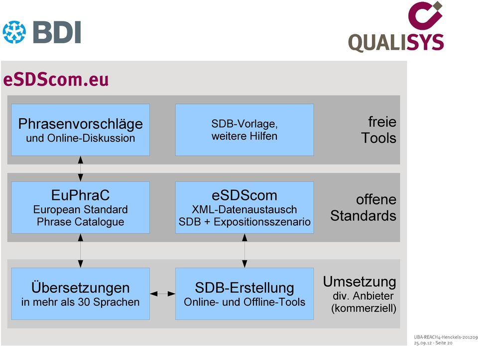 EuPhraC European Standard Phrase Catalogue esdscom XML-Datenaustausch SDB +