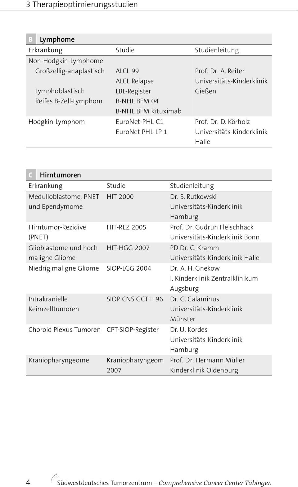 . A. Reiter Gießen Prof. Dr. D. Körholz Halle C Hirntumoren Medulloblastome, PNET und Ependymome Hirntumor-Rezidive (PNET) Glioblastome und hoch maligne Gliome HIT 2000 HIT-REZ 2005 HIT-HGG 2007 Dr.