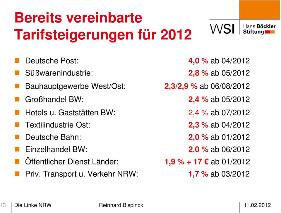 Gaststätten BW: 2,4 % ab 07/2012 Textilindustrie Ost: 2,3 % ab 04/2012 Deutsche Bahn: 2,0 % ab 01/2012 Einzelhandel BW: