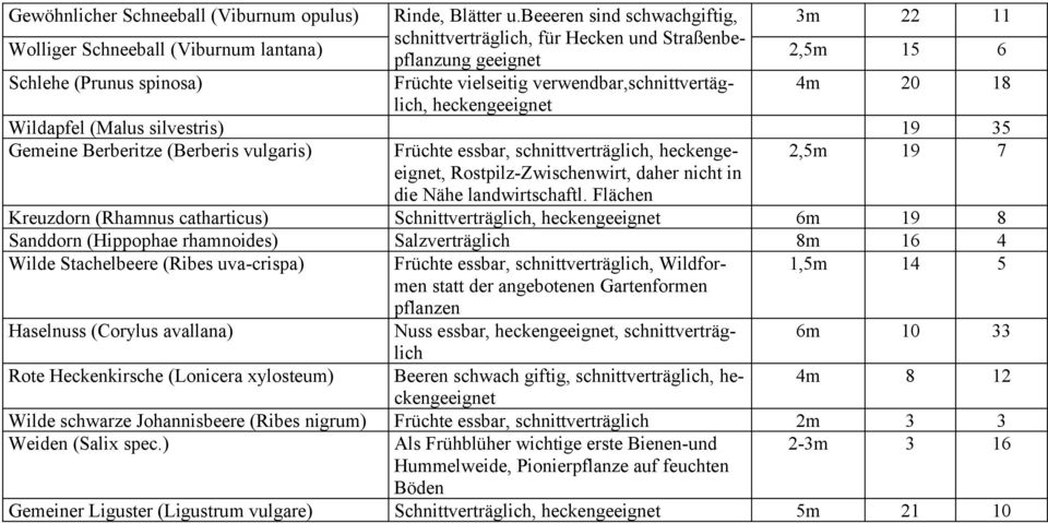 verwendbar,schnittvertäglich, 4m 20 18 heckengeeignet Wildapfel (Malus silvestris) 19 35 Gemeine Berberitze (Berberis vulgaris) Früchte essbar, schnittverträglich, heckengeeignet, 2,5m 19 7