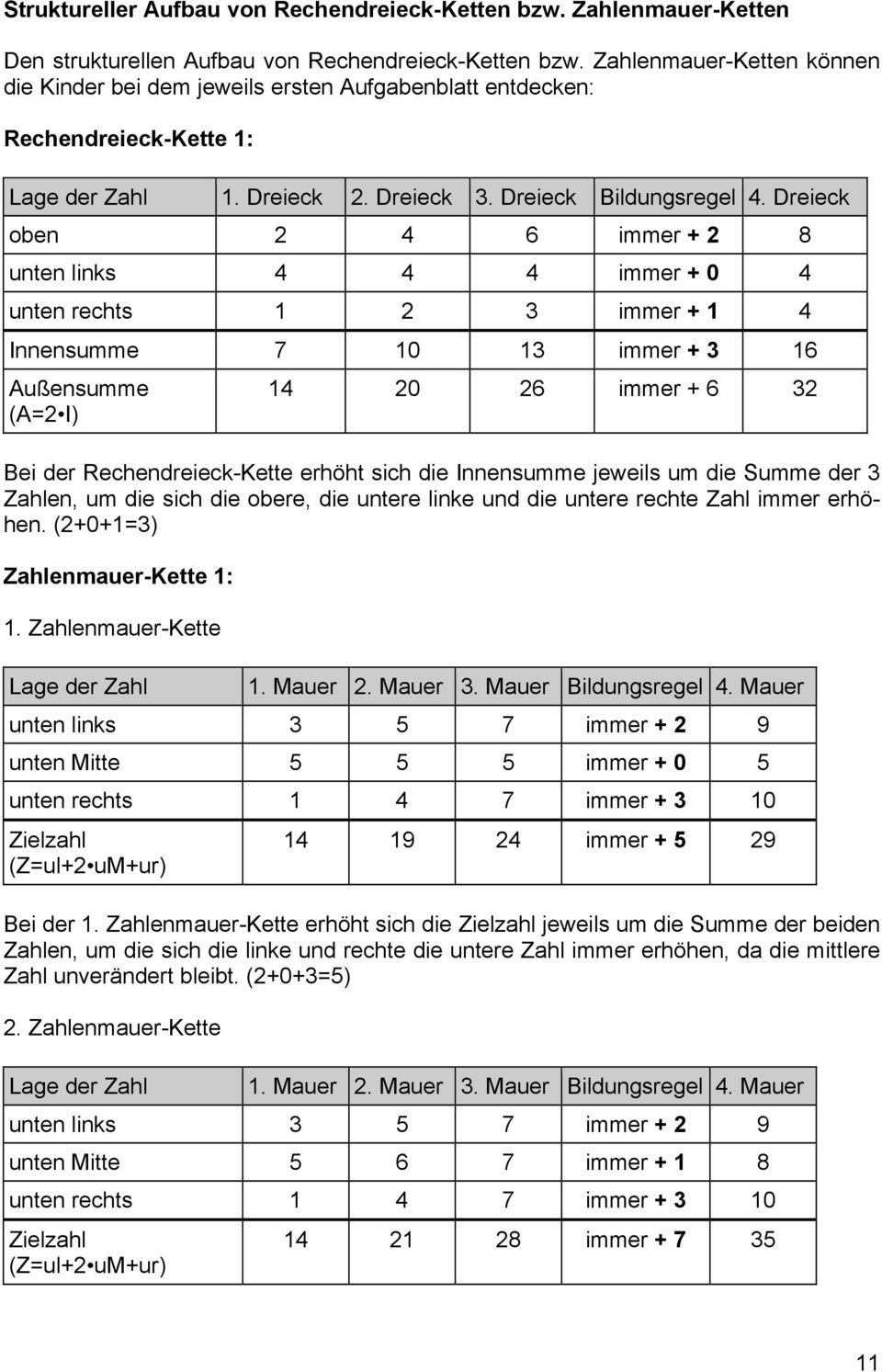 Dreieck oben 2 4 6 immer + 2 8 unten links 4 4 4 immer + 0 4 unten rechts 1 2 3 immer + 1 4 Innensumme 7 10 13 immer + 3 16 Außensumme (A=2 I) 14 20 26 immer + 6 32 Bei der Rechendreieck-Kette erhöht