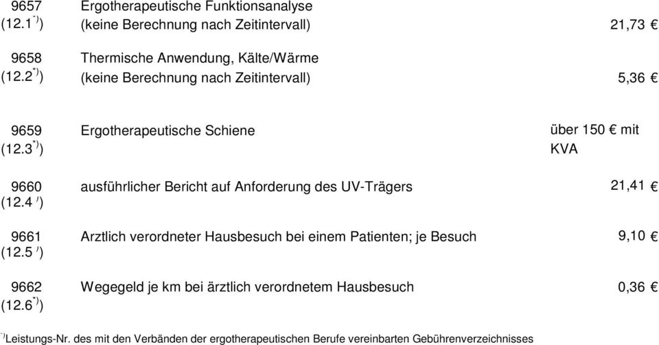 4 ) ) 9661 Ärztlich verordneter Hausbesuch bei einem Patienten; je Besuch 9,10 (12.5 ) ) 9662 Wegegeld je km bei ärztlich verordnetem Hausbesuch 0,36 (12.6 *) ) *) Leistungs-Nr.